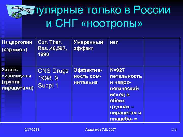 Популярные только в России и СНГ «ноотропы» Ницерголин (сермион) Cur. Ther. Res. , 48,