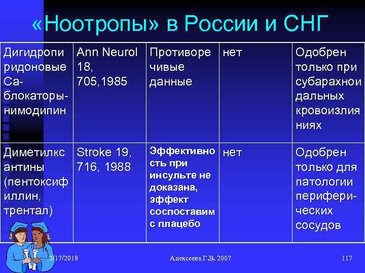  «Ноотропы» в России и СНГ Дигидропи ридоновые Саблокаторынимодипин Аnn Neurol 18, 705, 1985