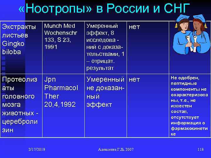  «Ноотропы» в России и СНГ Экстракты листьев Gingko biloba Munch Med Wochenschr 133,