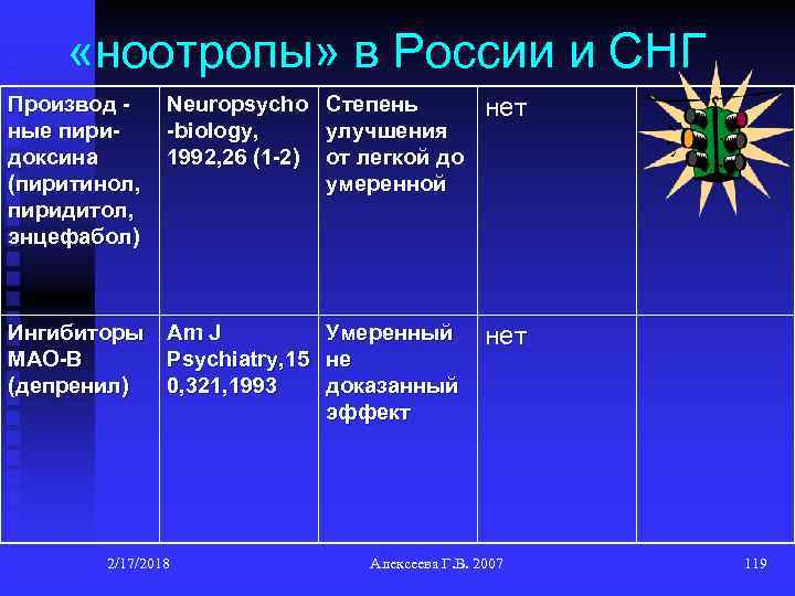  «ноотропы» в России и СНГ Производ ные пиридоксина (пиритинол, пиридитол, энцефабол) Neuropsycho Степень