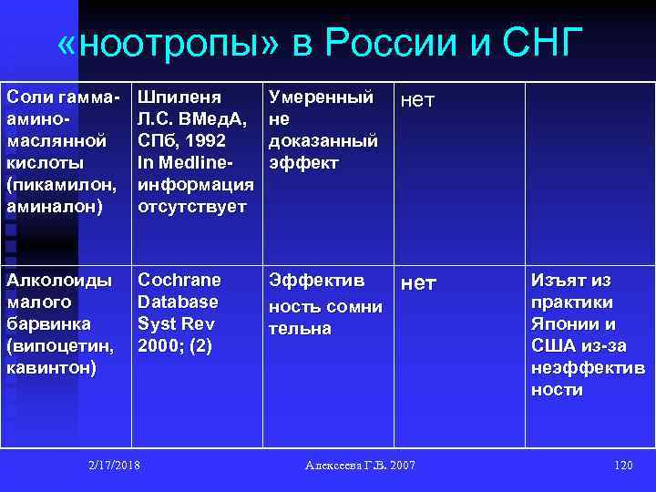  «ноотропы» в России и СНГ Соли гаммааминомаслянной кислоты (пикамилон, аминалон) Шпиленя Л. С.