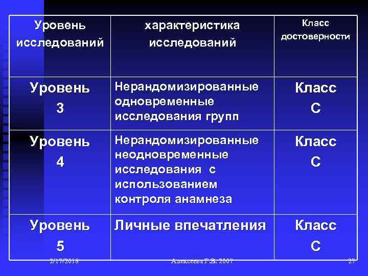 Уровень исследований характеристика исследований Класс достоверности Уровень 3 Нерандомизированные одновременные исследования групп Класс С