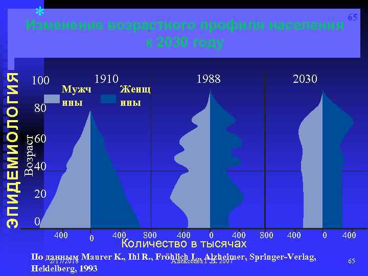 65 * Изменение возрастного профиля населения 100 80 Мужч ины 1910 1988 Женщ ины