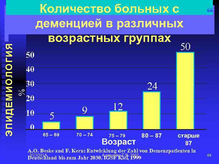 66 50 50 40 30 24 % ЭПИДЕМИОЛОГИЯ Количество больных с деменцией в различных