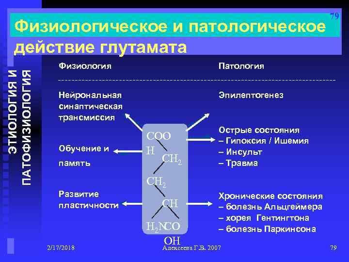 ЭТИОЛОГИЯ И ПАТОФИЗИОЛОГИЯ Физиологическое и патологическое действие глутамата Физиология Патология Нейрональная синаптическая трансмиссия 79