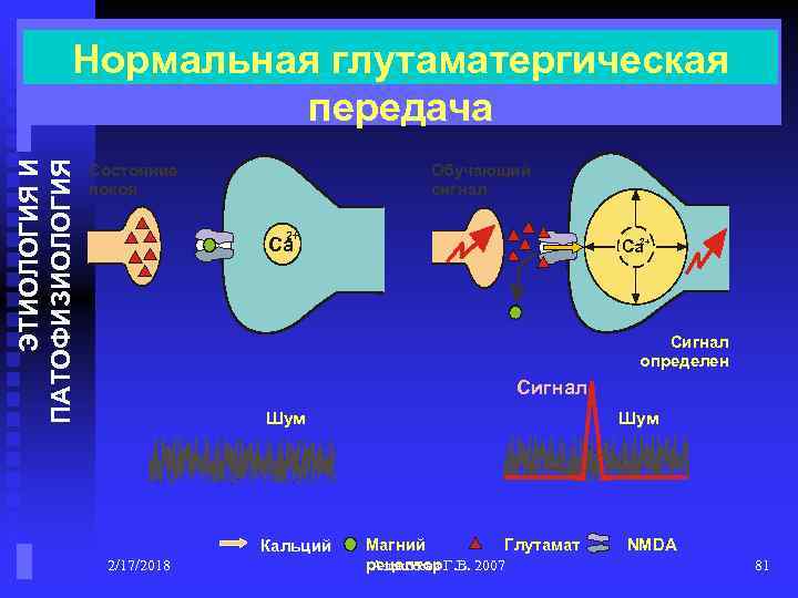 ЭТИОЛОГИЯ И ПАТОФИЗИОЛОГИЯ Нормальная глутаматергическая передача Состояние покоя Обучающий сигнал Ca 2+ Ca Сигнал
