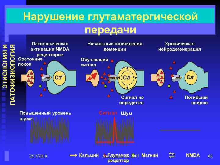 ЭТИОЛОГИЯ И ПАТОФИЗИОЛОГИЯ Нарушение глутаматергической передачи Патологическая активация NMDA рецепторов Состояние покоя Ca 2+
