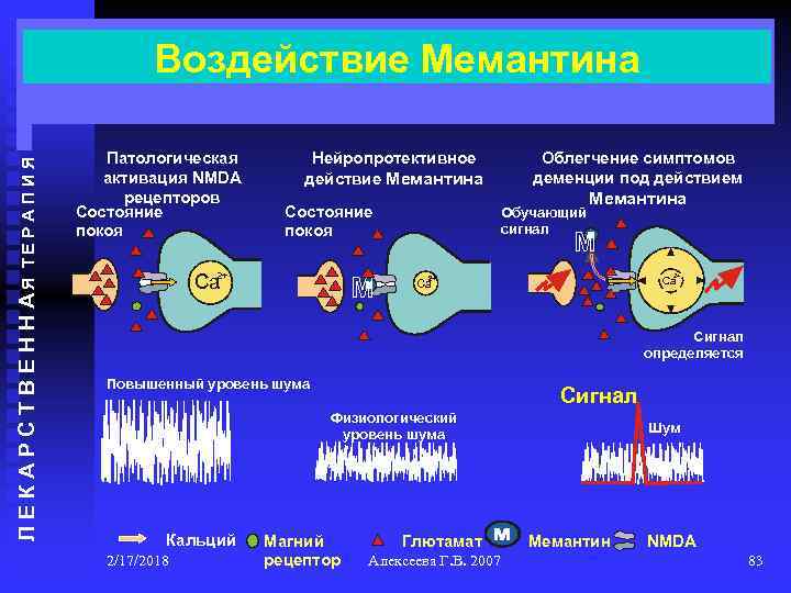 Патологическая активация NMDA рецепторов Состояние покоя Нейропротективное действие Мемантина Состояние покоя 2+ Ca Л