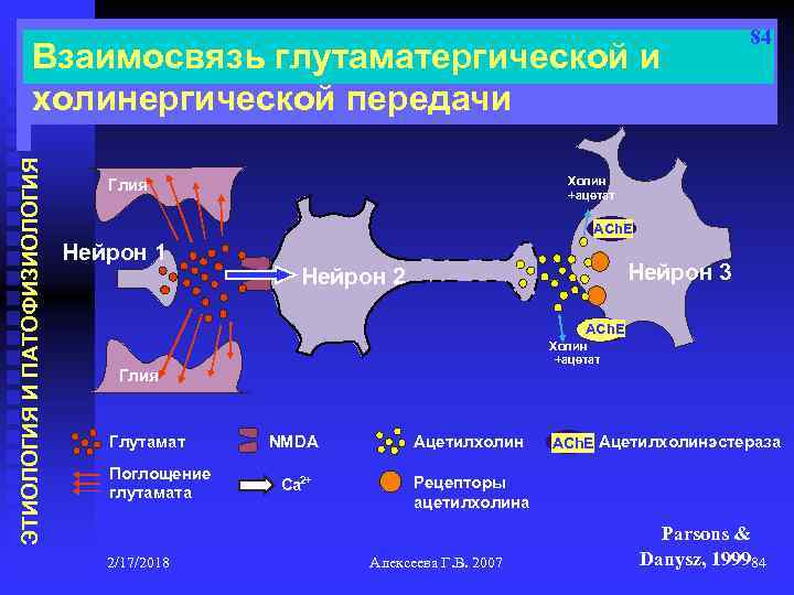 ЭТИОЛОГИЯ И ПАТОФИЗИОЛОГИЯ Взаимосвязь глутаматергической и холинергической передачи 84 Холин +ацетат Глия ACh. E