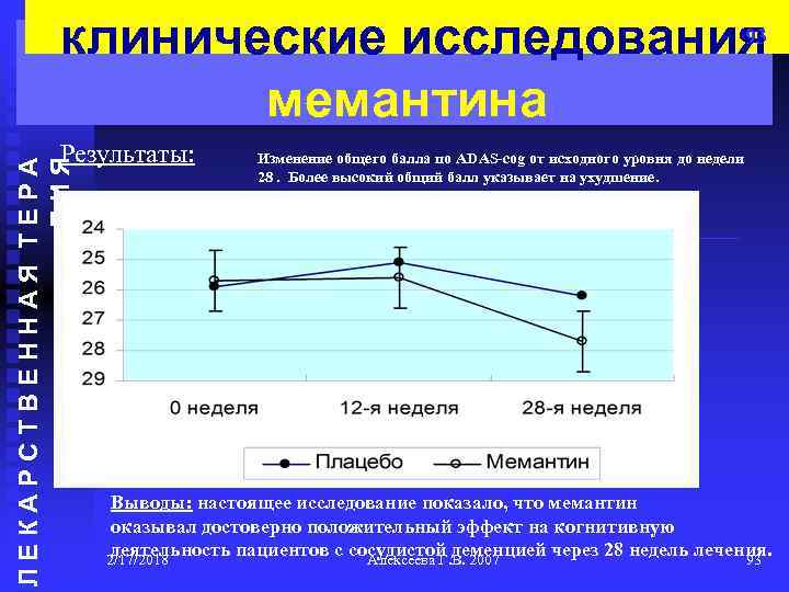 93 клинические исследования мемантина ЛЕКАРСТВЕННАЯ ТЕРА ПИЯ Результаты: Изменение общего балла по ADAS-cog от