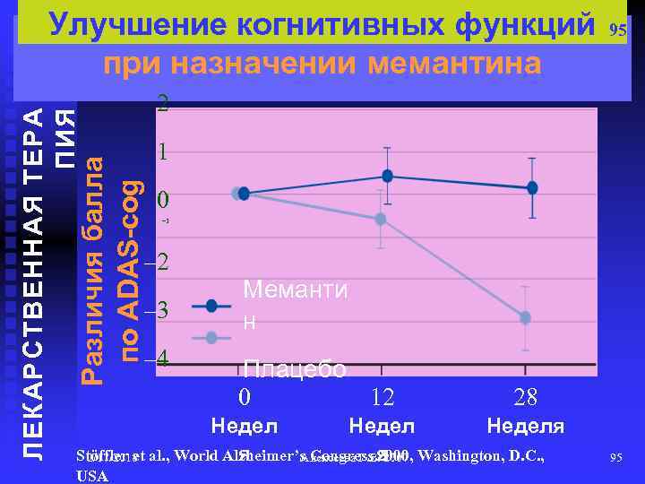 1 0 – 1 – 2 – 3 – 4 Меманти н Плацебо 0