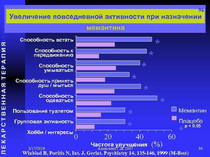 96 Увеличение повседневной активности при назначении ЛЕКАРСТВЕННАЯ ТЕРАПИЯ мемантина Способность встать * Способность к