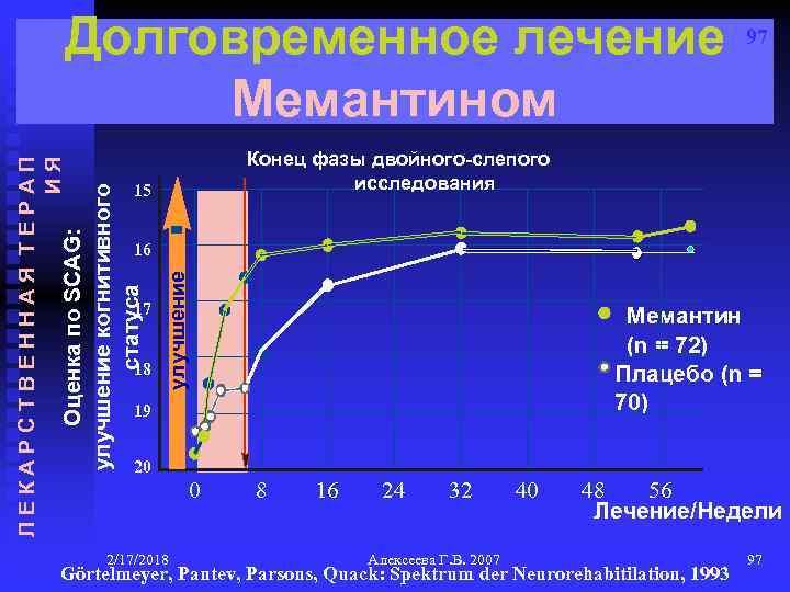 97 Конец фазы двойного-слепого исследования 15 Оценка по SCAG: улучшение когнитивного статуса 16 17