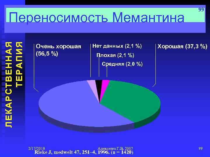ЛЕКАРСТВЕННАЯ ТЕРАПИЯ Переносимость Мемантина Очень хорошая (56, 5 %) Нет данных (2, 1 %)
