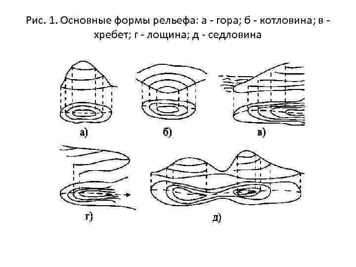 Рис. 1. Основные формы рельефа: а - гора; б - котловина; в - хребет;