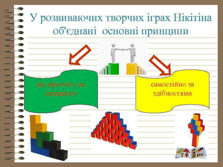 У розвиваючих творчих іграх Нікітіна об'єднані основні принципи від простого до складного самостійно за