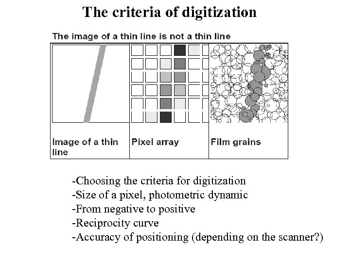 The criteria of digitization -Choosing the criteria for digitization -Size of a pixel, photometric