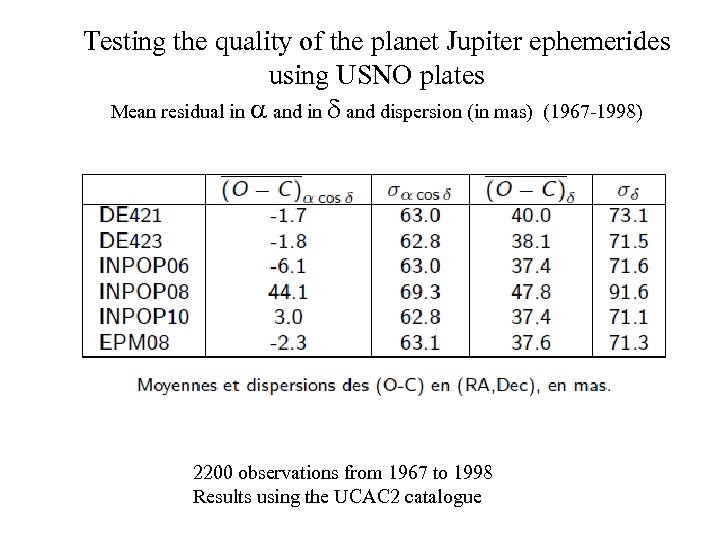 Testing the quality of the planet Jupiter ephemerides using USNO plates Mean residual in