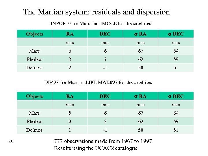 The Martian system: residuals and dispersion INPOP 10 for Mars and IMCCE for the