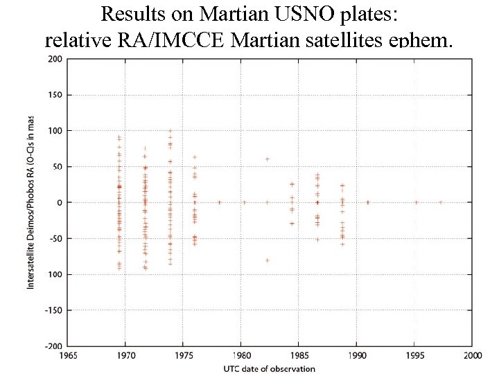 Results on Martian USNO plates: relative RA/IMCCE Martian satellites ephem. 