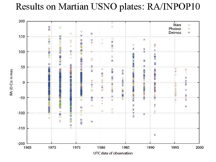 Results on Martian USNO plates: RA/INPOP 10 