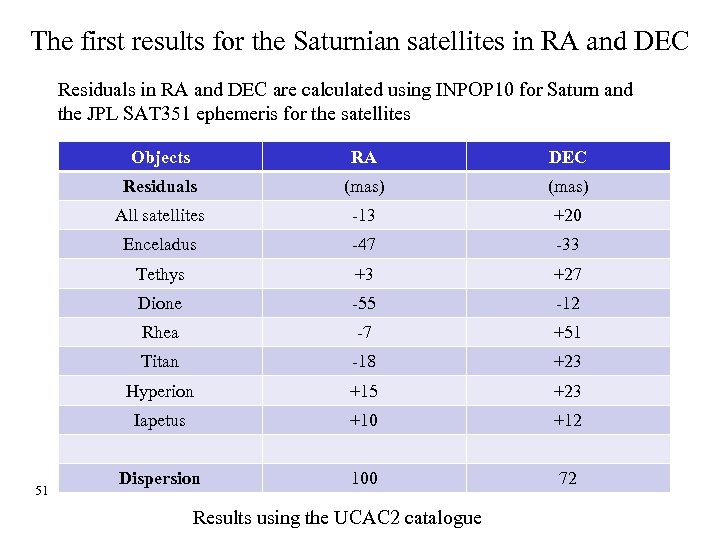 The first results for the Saturnian satellites in RA and DEC Residuals in RA