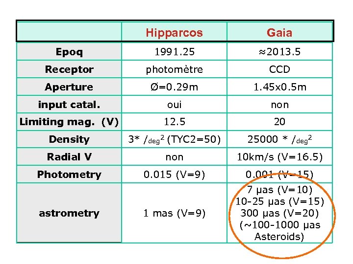 Hipparcos Gaia Epoq 1991. 25 ≈2013. 5 Receptor photomètre CCD Aperture Ø=0. 29 m