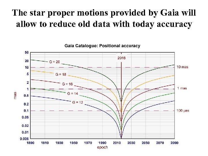 The star proper motions provided by Gaia will allow to reduce old data with