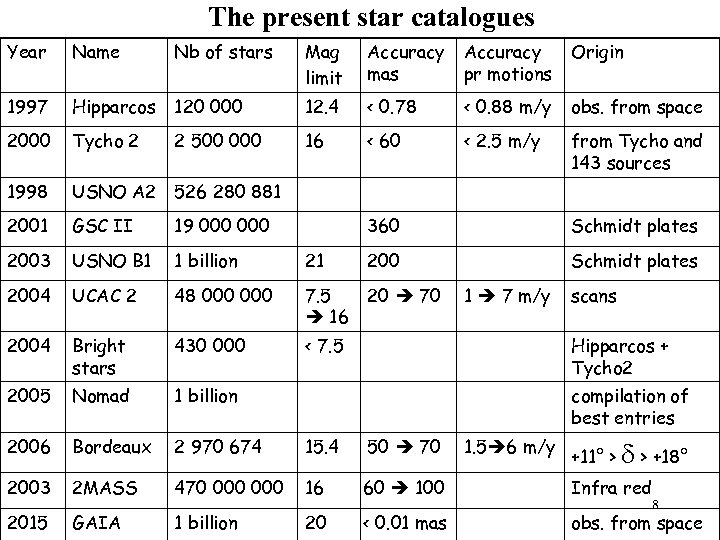 The present star catalogues Year Name Nb of stars Mag limit Accuracy mas Accuracy