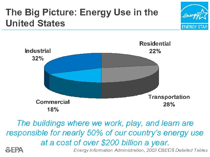 The Big Picture: Energy Use in the United States The buildings where we work,