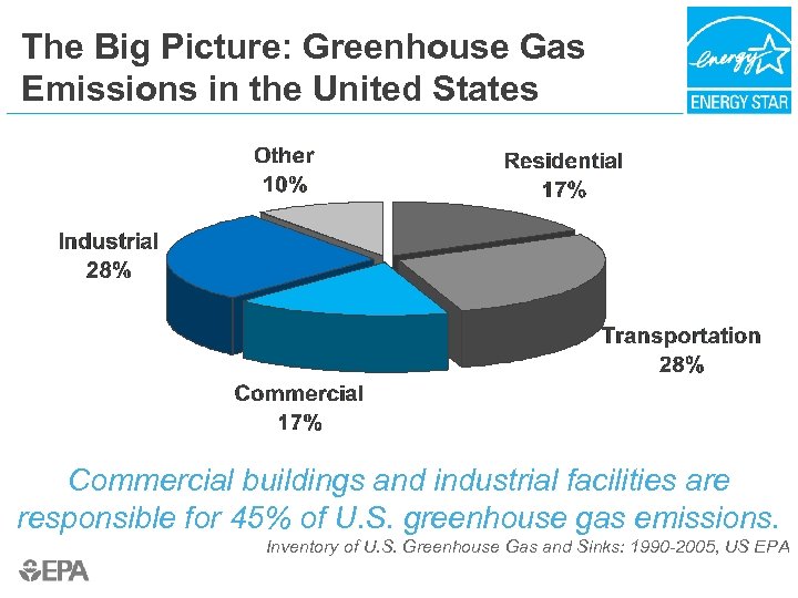 The Big Picture: Greenhouse Gas Emissions in the United States Commercial buildings and industrial