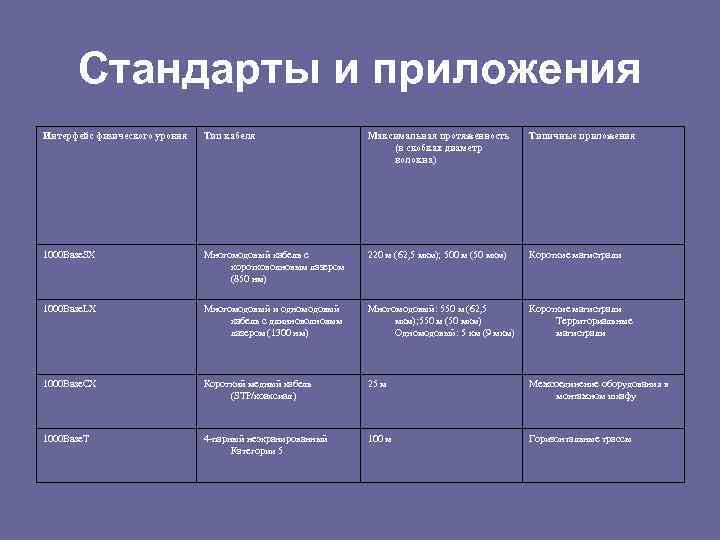 Стандарты и приложения Интерфейс физического уровня Тип кабеля Максимальная протяженность (в скобках диаметр волокна)