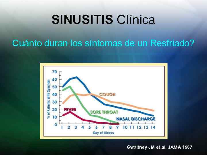 SINUSITIS Clínica Cuánto duran los síntomas de un Resfriado? Gwaltney JM et al, JAMA