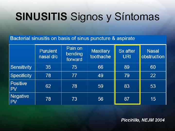 SINUSITIS Signos y Síntomas Piccirillo, NEJM 2004 