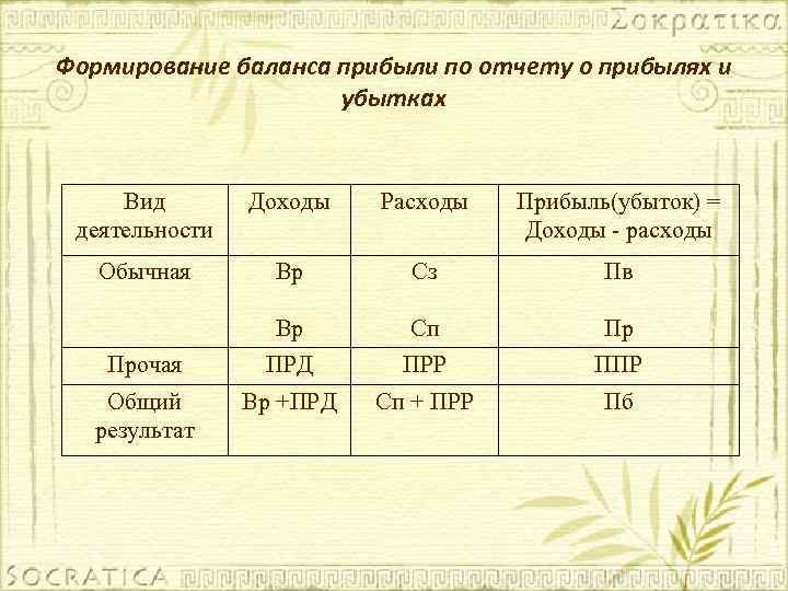 Формирование баланса прибыли по отчету о прибылях и убытках Вид деятельности Доходы Расходы Прибыль(убыток)