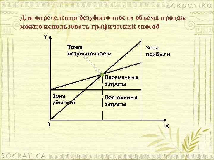 Для определения безубыточности объема продаж можно использовать графический способ Y Точка безубыточности Зона прибыли