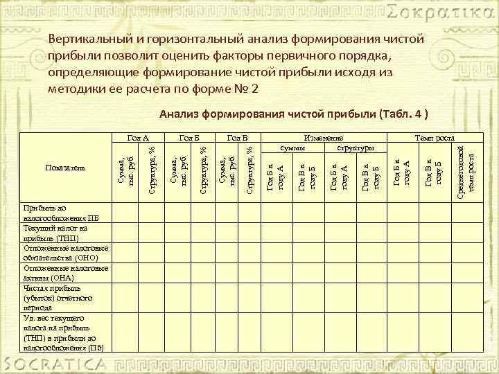Вертикальный и горизонтальный анализ формирования чистой прибыли позволит оценить факторы первичного порядка, определяющие формирование