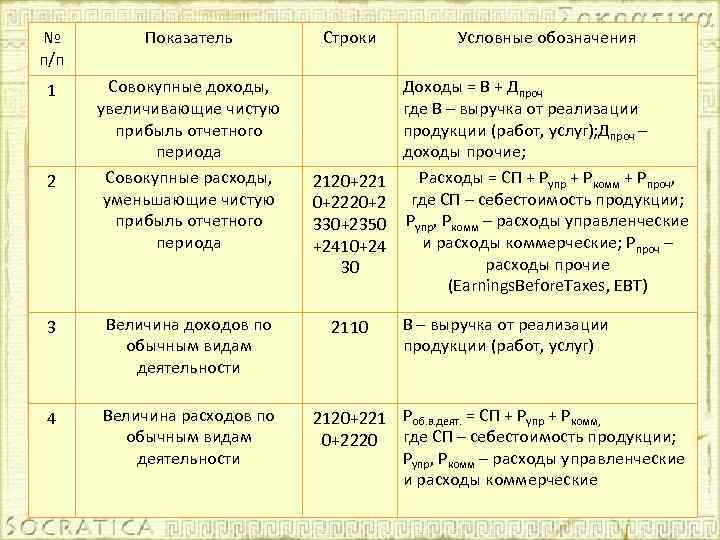 № п/п Показатель 1 Совокупные доходы, увеличивающие чистую прибыль отчетного периода Совокупные расходы, уменьшающие