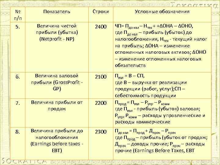 № п/п Показатель Строки Условные обозначения 5. Величина чистой прибыли (убытка) (Netprofit - NP)