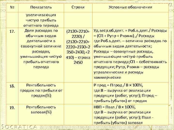№ 17. Показатель Строки Условные обозначения увеличивающих чистую прибыль отчетного периода Доля расходов по