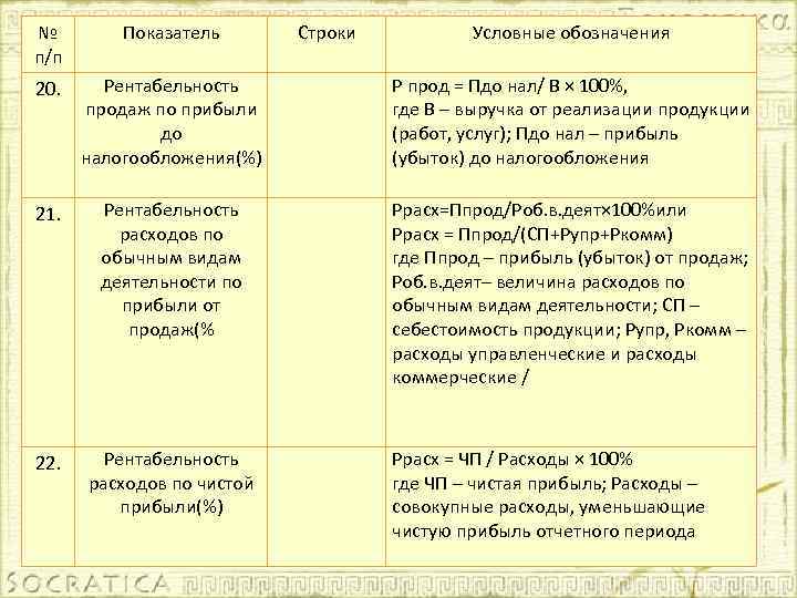 № п/п Показатель Строки Условные обозначения 20. Рентабельность продаж по прибыли до налогообложения(%) Р