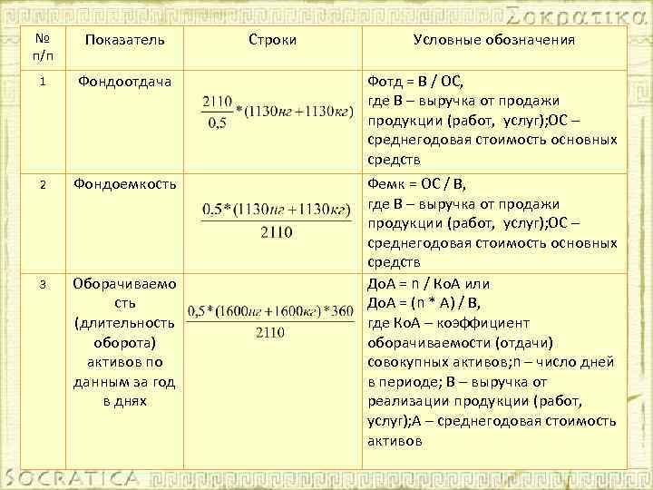 № п/п Показатель Строки Условные обозначения 1 Фондоотдача Фотд = В / ОС, где