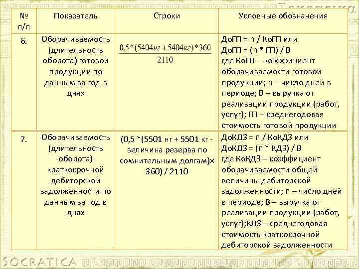 № п/п Показатель 6. Оборачиваемость (длительность оборота) готовой продукции по данным за год в