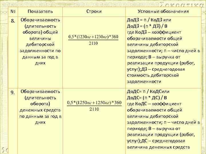 № Показатель Строки Условные обозначения 8. Оборачиваемость (длительность оборота) общей величины дебиторской задолженности по