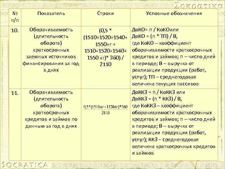 № п/п 10. 11. Показатель Строки Условные обозначения Оборачиваемость До. КО= n / Ко.