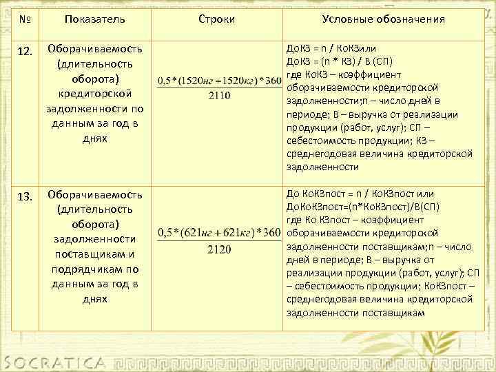 № Показатель Строки Условные обозначения 12. Оборачиваемость (длительность оборота) кредиторской задолженности по данным за