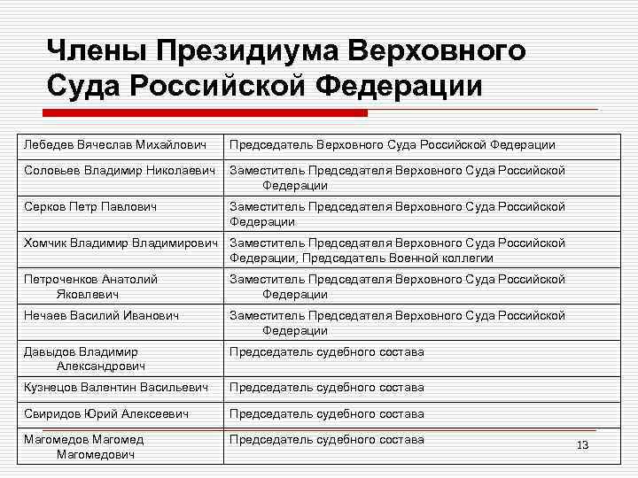 Члены Президиума Верховного Суда Российской Федерации Лебедев Вячеслав Михайлович Председатель Верховного Суда Российской Федерации