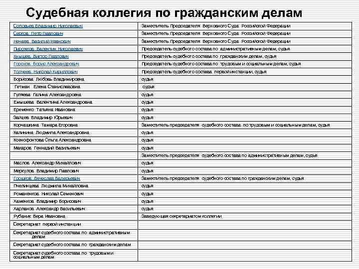 Судебная коллегия по гражданским делам Соловьев Владимир Николаевич Заместитель Председателя Верховного Суда Российской Федерации