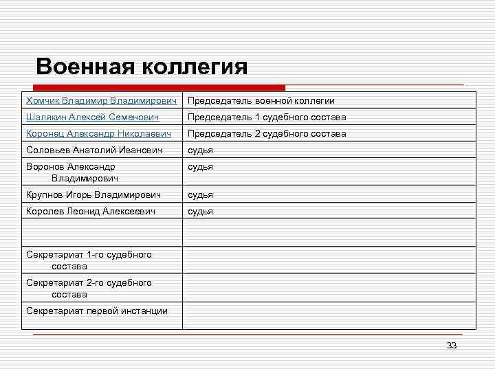 Военная коллегия Хомчик Владимирович Председатель военной коллегии Шалякин Алексей Семенович Председатель 1 судебного состава