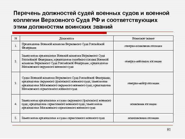 Перечень должностей судей военных судов и военной коллегии Верховного Суда РФ и соответствующих этим